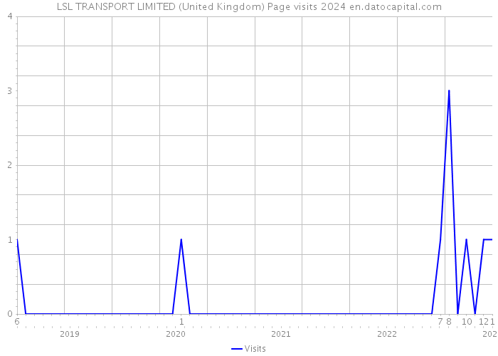 LSL TRANSPORT LIMITED (United Kingdom) Page visits 2024 