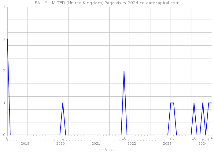 BALLY LIMITED (United Kingdom) Page visits 2024 