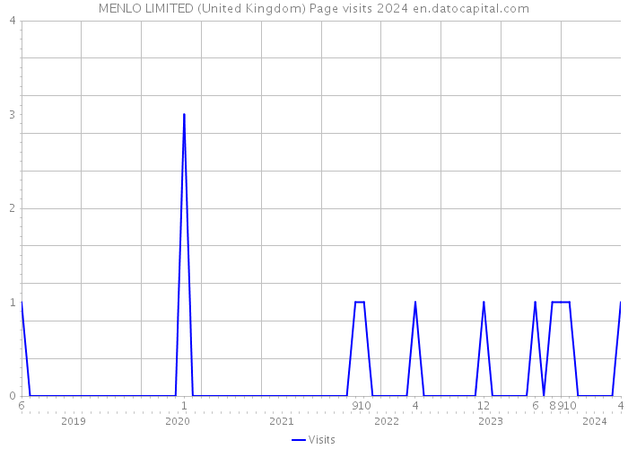 MENLO LIMITED (United Kingdom) Page visits 2024 