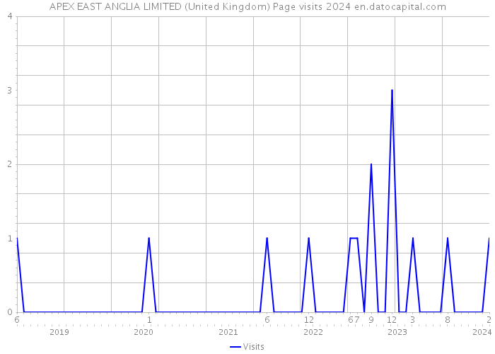 APEX EAST ANGLIA LIMITED (United Kingdom) Page visits 2024 