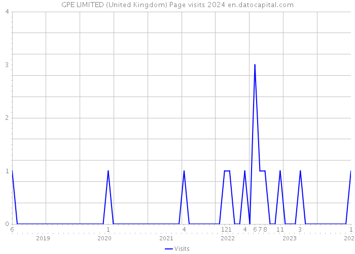 GPE LIMITED (United Kingdom) Page visits 2024 