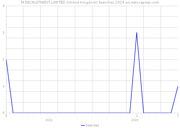 M RECRUITMENT LIMITED (United Kingdom) Searches 2024 