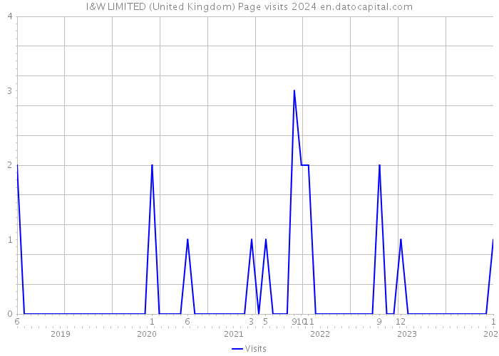 I&W LIMITED (United Kingdom) Page visits 2024 