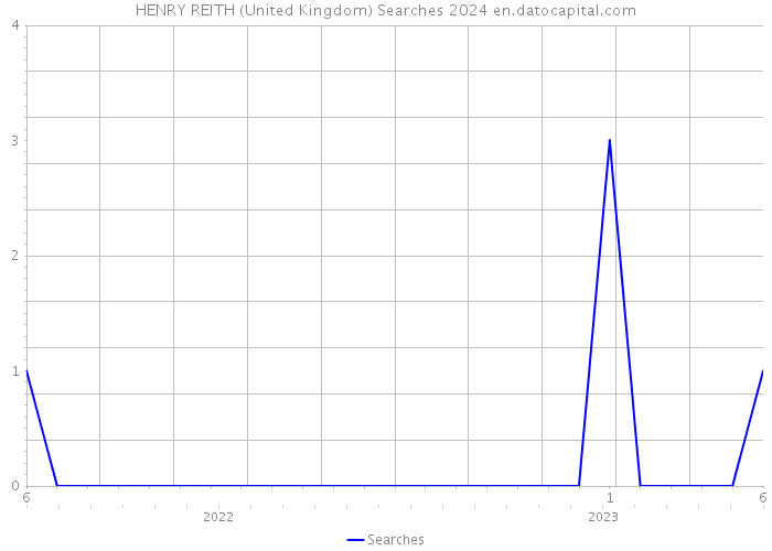 HENRY REITH (United Kingdom) Searches 2024 