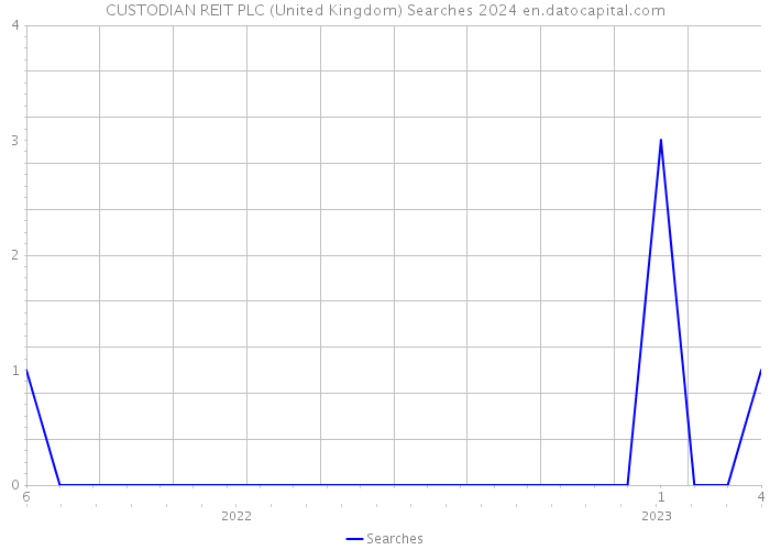CUSTODIAN REIT PLC (United Kingdom) Searches 2024 