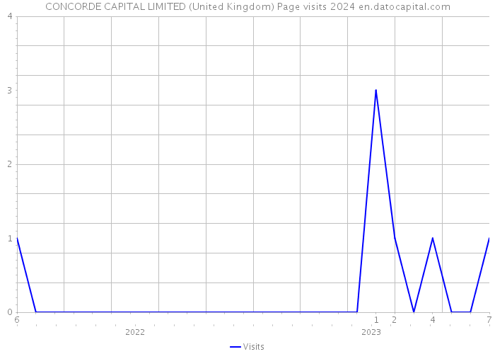 CONCORDE CAPITAL LIMITED (United Kingdom) Page visits 2024 