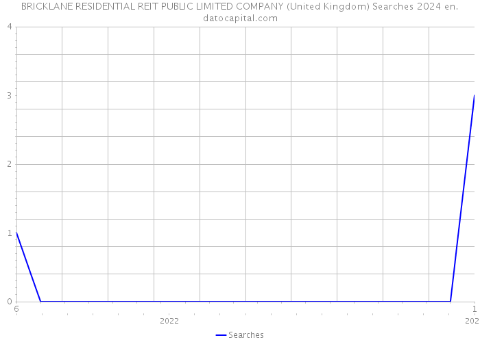 BRICKLANE RESIDENTIAL REIT PUBLIC LIMITED COMPANY (United Kingdom) Searches 2024 