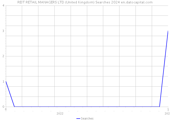 REIT RETAIL MANAGERS LTD (United Kingdom) Searches 2024 