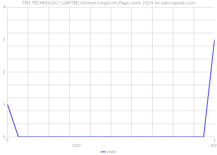 TEN TECHNOLOGY LIMITED (United Kingdom) Page visits 2024 