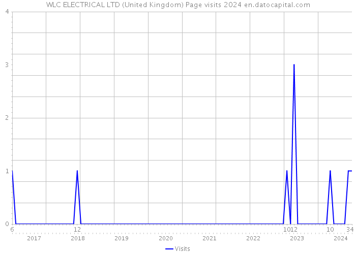 WLC ELECTRICAL LTD (United Kingdom) Page visits 2024 