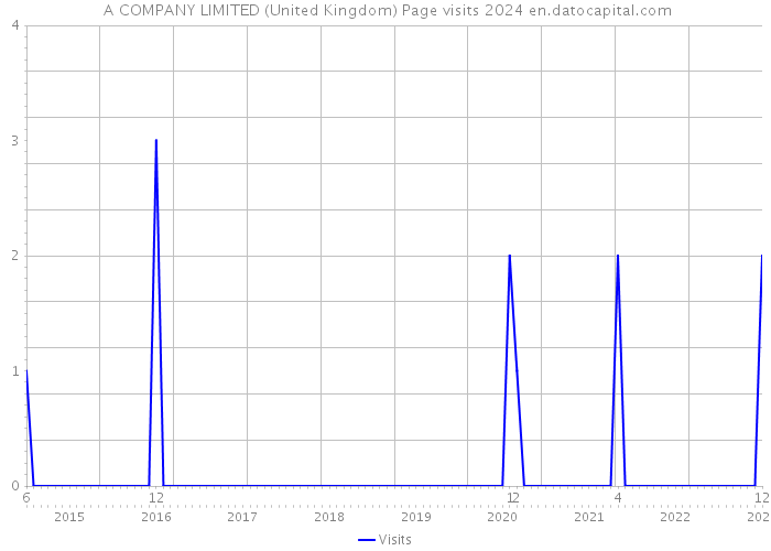 +A COMPANY LIMITED (United Kingdom) Page visits 2024 
