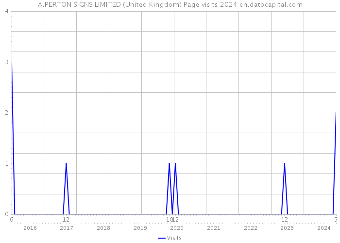 A.PERTON SIGNS LIMITED (United Kingdom) Page visits 2024 
