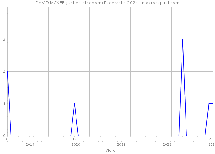 DAVID MCKEE (United Kingdom) Page visits 2024 