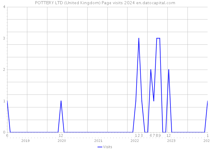POTTERY LTD (United Kingdom) Page visits 2024 