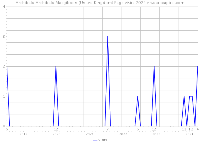 Archibald Archibald Macgibbon (United Kingdom) Page visits 2024 