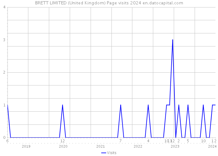 BRETT LIMITED (United Kingdom) Page visits 2024 