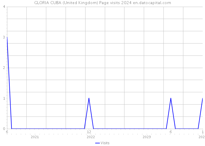 GLORIA CUBA (United Kingdom) Page visits 2024 