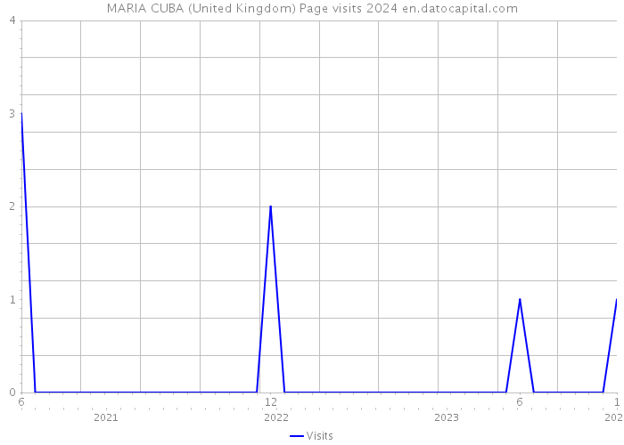 MARIA CUBA (United Kingdom) Page visits 2024 