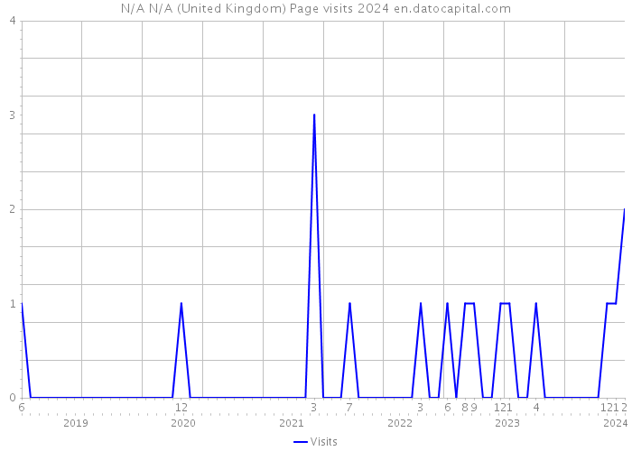 N/A N/A (United Kingdom) Page visits 2024 