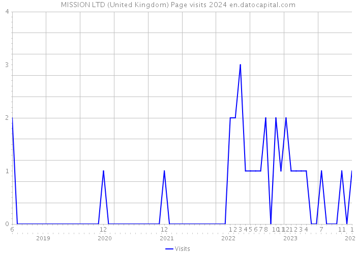 MISSION LTD (United Kingdom) Page visits 2024 