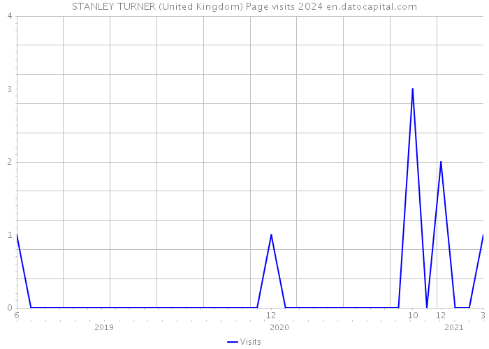 STANLEY TURNER (United Kingdom) Page visits 2024 