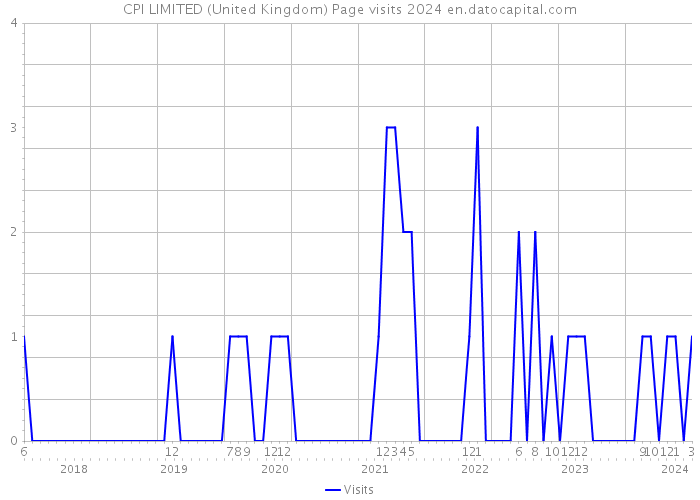 CPI LIMITED (United Kingdom) Page visits 2024 