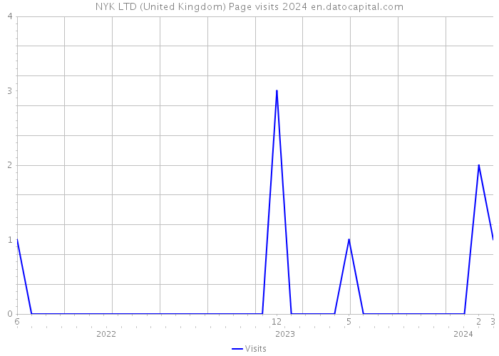 NYK LTD (United Kingdom) Page visits 2024 