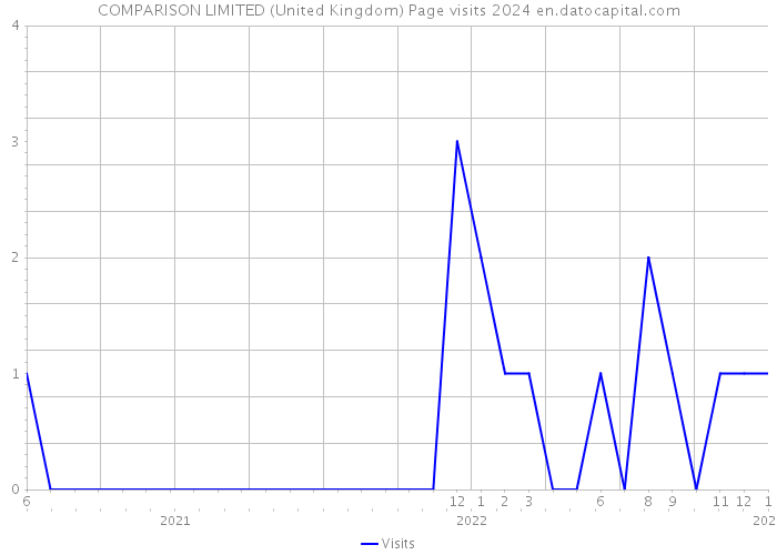 COMPARISON LIMITED (United Kingdom) Page visits 2024 