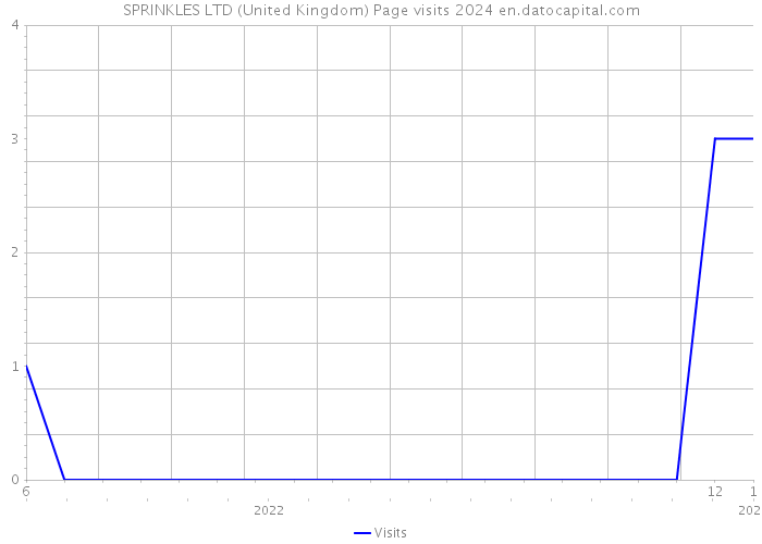 SPRINKLES LTD (United Kingdom) Page visits 2024 