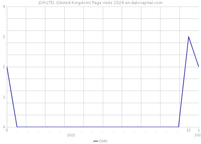 JCH LTD. (United Kingdom) Page visits 2024 