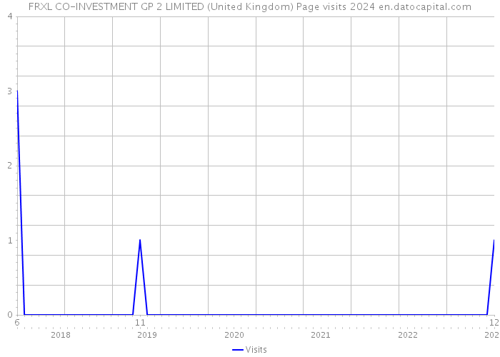 FRXL CO-INVESTMENT GP 2 LIMITED (United Kingdom) Page visits 2024 