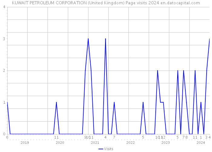 KUWAIT PETROLEUM CORPORATION (United Kingdom) Page visits 2024 