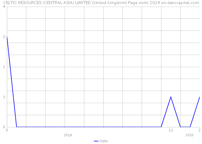 CELTIC RESOURCES (CENTRAL ASIA) LIMITED (United Kingdom) Page visits 2024 