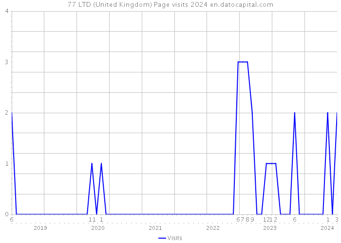 77 LTD (United Kingdom) Page visits 2024 