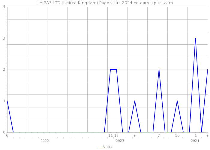 LA PAZ LTD (United Kingdom) Page visits 2024 