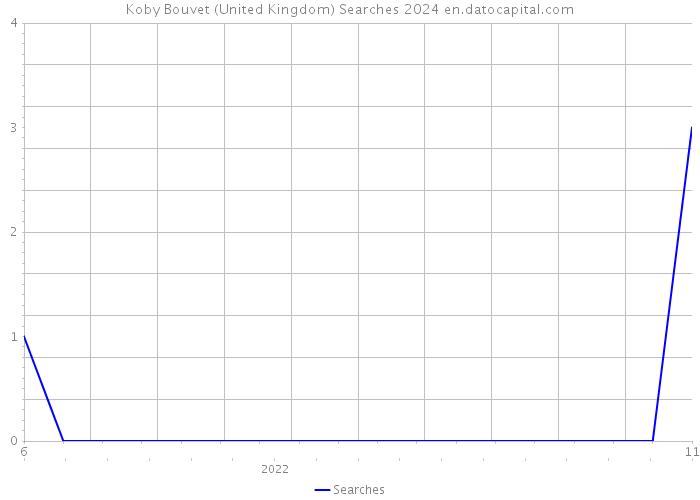 Koby Bouvet (United Kingdom) Searches 2024 