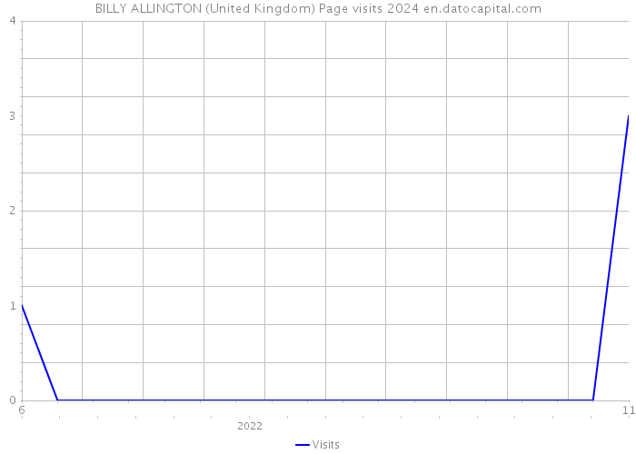 BILLY ALLINGTON (United Kingdom) Page visits 2024 