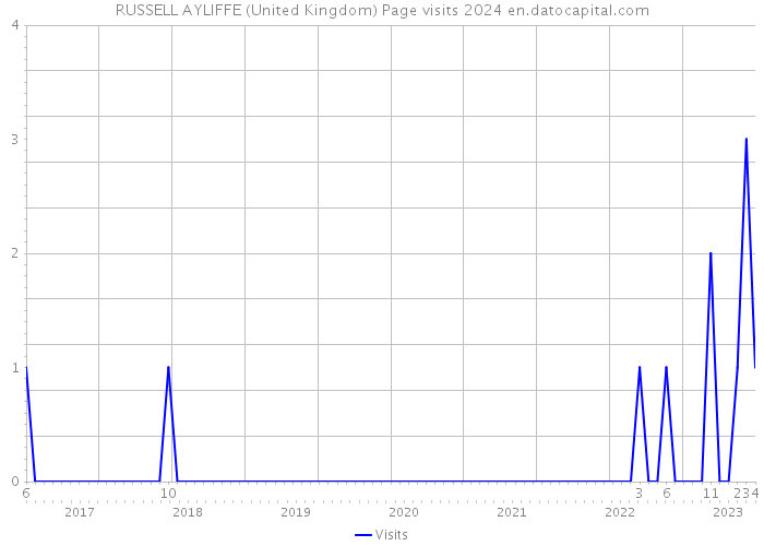 RUSSELL AYLIFFE (United Kingdom) Page visits 2024 