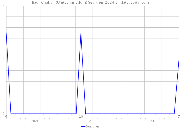 Badr Chaban (United Kingdom) Searches 2024 