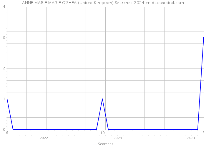 ANNE MARIE MARIE O'SHEA (United Kingdom) Searches 2024 