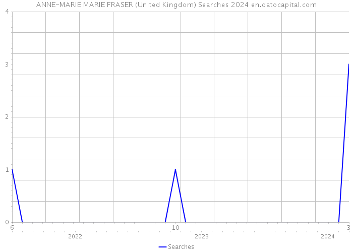ANNE-MARIE MARIE FRASER (United Kingdom) Searches 2024 