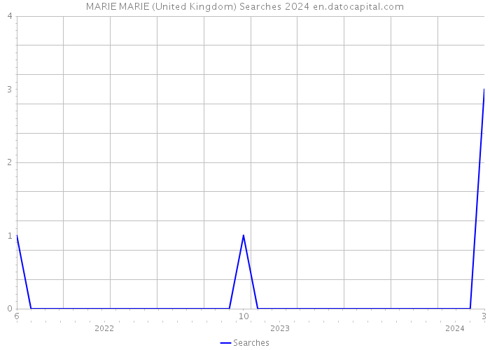 MARIE MARIE (United Kingdom) Searches 2024 