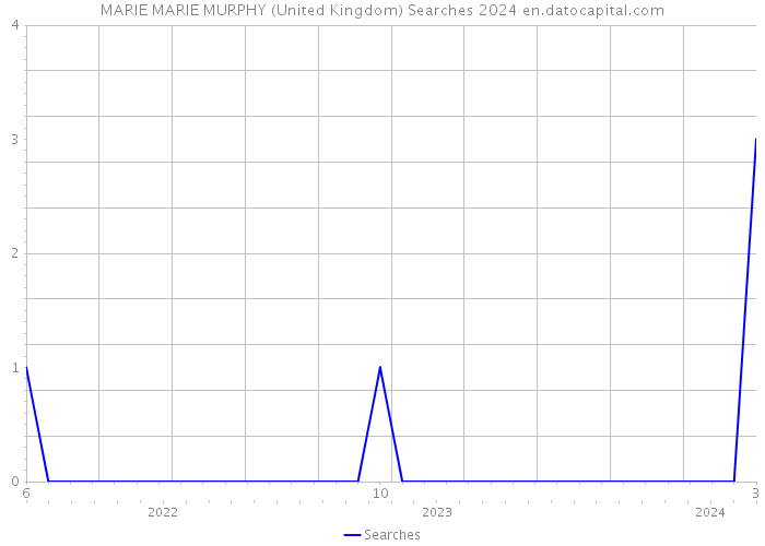 MARIE MARIE MURPHY (United Kingdom) Searches 2024 