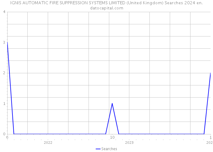 IGNIS AUTOMATIC FIRE SUPPRESSION SYSTEMS LIMITED (United Kingdom) Searches 2024 