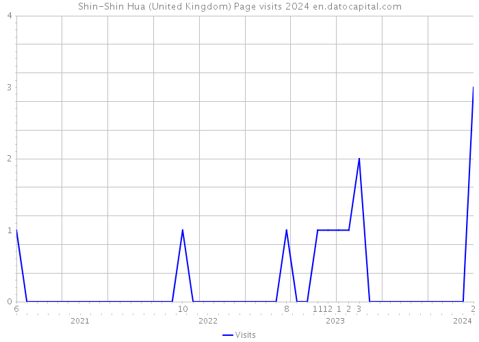 Shin-Shin Hua (United Kingdom) Page visits 2024 