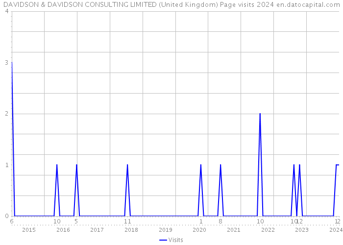 DAVIDSON & DAVIDSON CONSULTING LIMITED (United Kingdom) Page visits 2024 