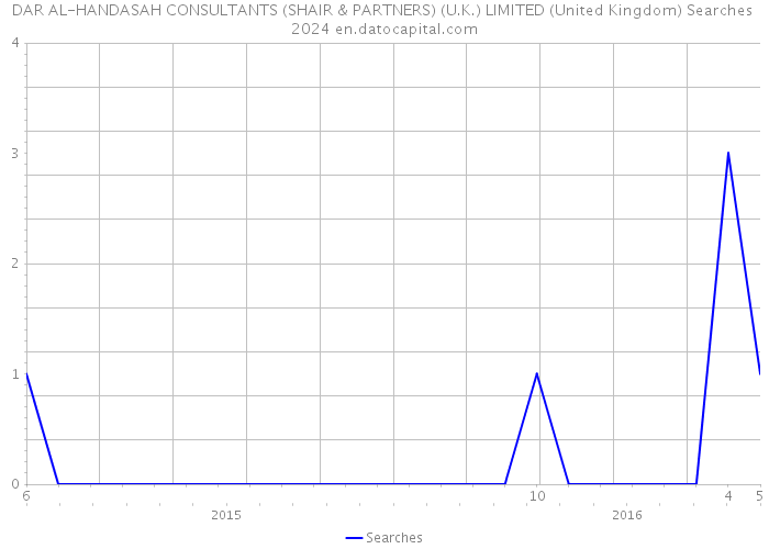 DAR AL-HANDASAH CONSULTANTS (SHAIR & PARTNERS) (U.K.) LIMITED (United Kingdom) Searches 2024 