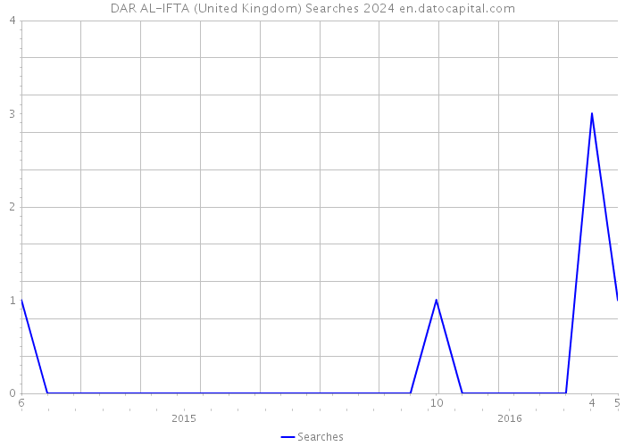 DAR AL-IFTA (United Kingdom) Searches 2024 