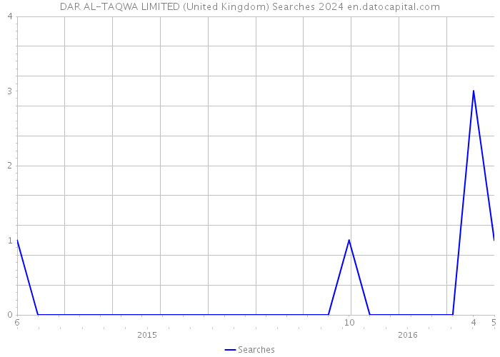 DAR AL-TAQWA LIMITED (United Kingdom) Searches 2024 
