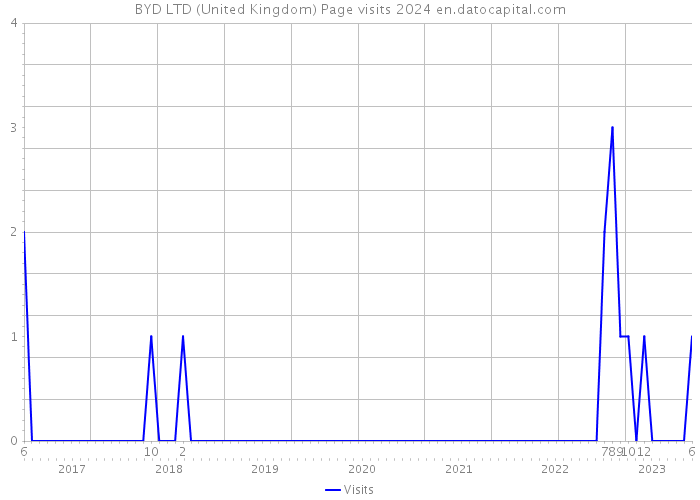 BYD LTD (United Kingdom) Page visits 2024 